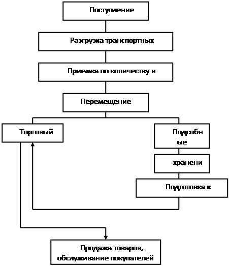 Курсовая работа: Совершенствование торгово-технологического процесса