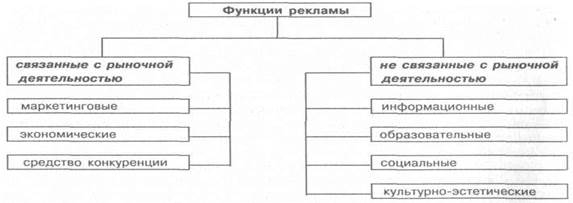 Реферат: Функции, выполняемые участниками рекламной деятельности