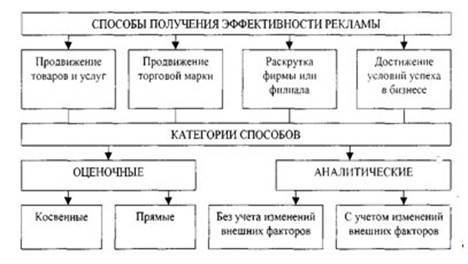 Реферат: Виды оценки эффективности рекламы