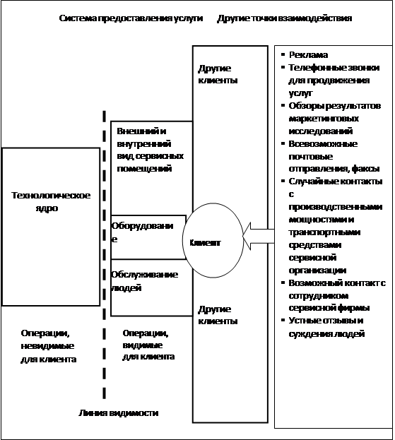 Реферат: Маркетинг услуг 7