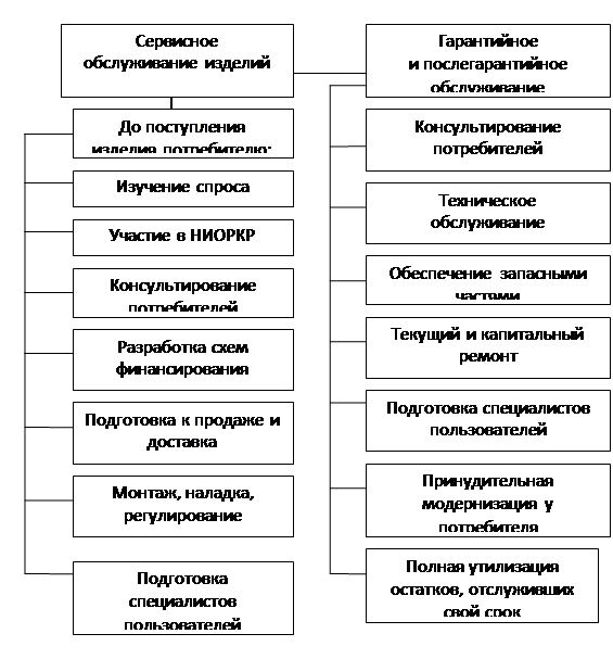 Контрольная работа: Роль сервисного обслуживания в торговой деятельности Формы сервисного обслуживания потребителей