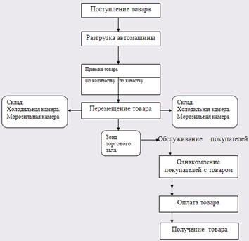 Реферат: Организацией торгово-технологического процесса товарного отдела